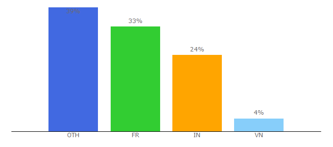 Top 10 Visitors Percentage By Countries for articleminds.com