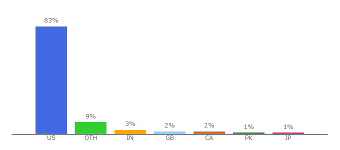 Top 10 Visitors Percentage By Countries for articles.philly.com