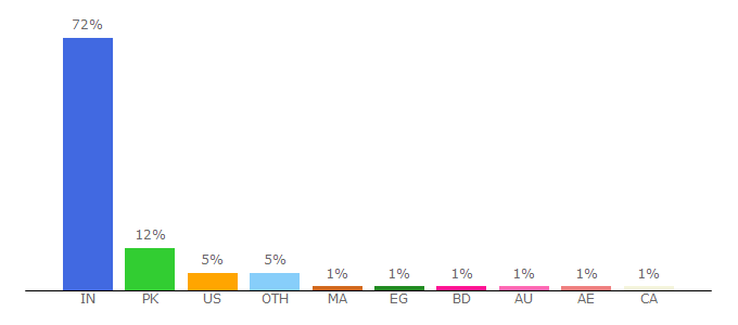 Top 10 Visitors Percentage By Countries for articlesfactory.com