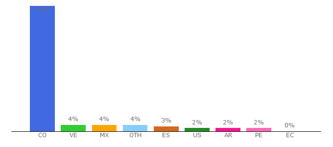 Top 10 Visitors Percentage By Countries for articulo.mercadolibre.com.co