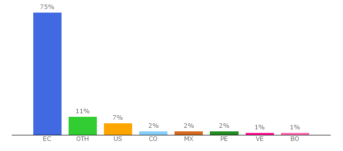 Top 10 Visitors Percentage By Countries for articulo.mercadolibre.com.ec