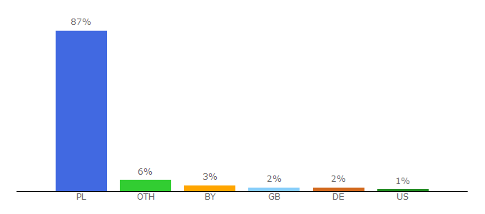 Top 10 Visitors Percentage By Countries for artim.istore.pl