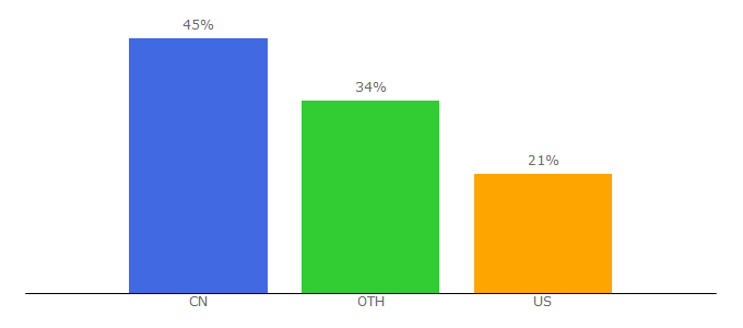 Top 10 Visitors Percentage By Countries for artintern.net