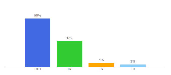 Top 10 Visitors Percentage By Countries for artisteer.com