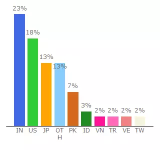 Top 10 Visitors Percentage By Countries for artisticshit.home.blog