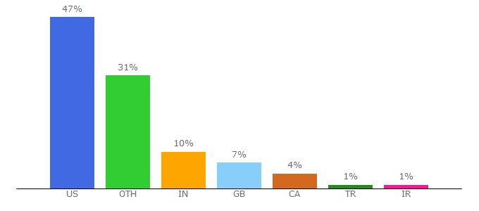 Top 10 Visitors Percentage By Countries for artistsnetwork.com