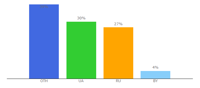 Top 10 Visitors Percentage By Countries for artjoker.ua