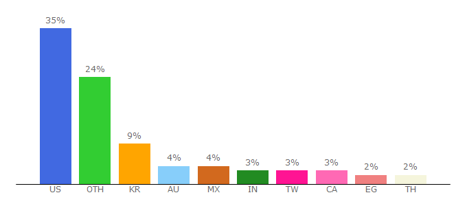 Top 10 Visitors Percentage By Countries for artlist.io