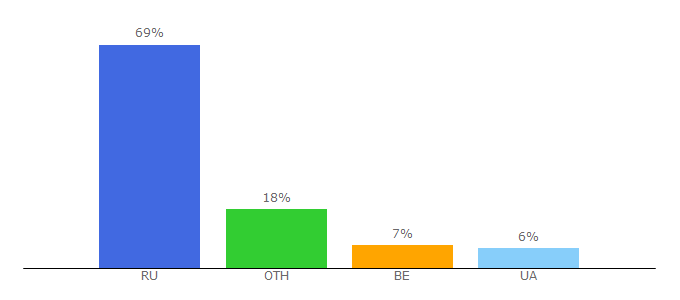 Top 10 Visitors Percentage By Countries for artnow.ru