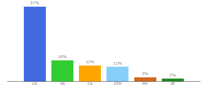 Top 10 Visitors Percentage By Countries for artofproblemsolving.com