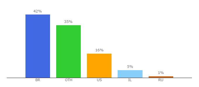 Top 10 Visitors Percentage By Countries for artprice.com