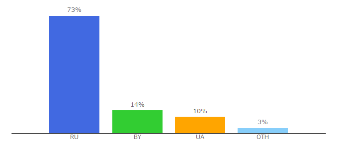 Top 10 Visitors Percentage By Countries for artrecept.com