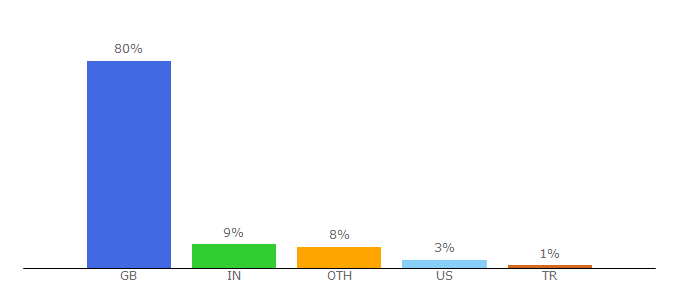 Top 10 Visitors Percentage By Countries for arts.ac.uk