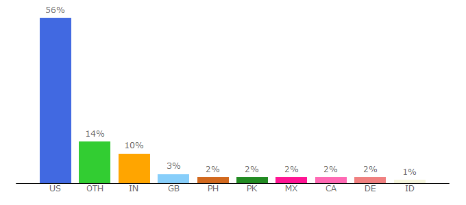 Top 10 Visitors Percentage By Countries for arts.music.arizona.edu