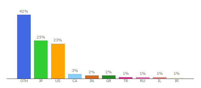 Top 10 Visitors Percentage By Countries for arturia.com