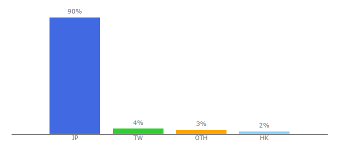 Top 10 Visitors Percentage By Countries for artv.info