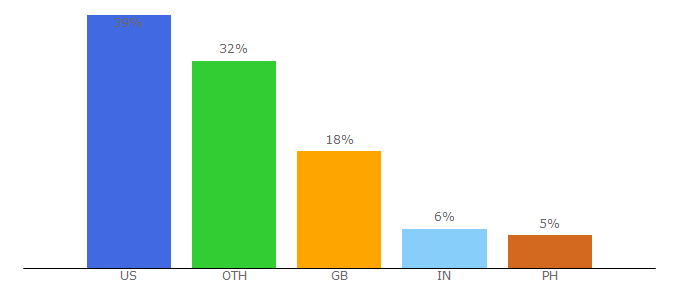 Top 10 Visitors Percentage By Countries for artyfactory.com