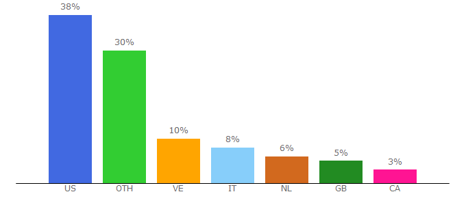 Top 10 Visitors Percentage By Countries for aruba.com