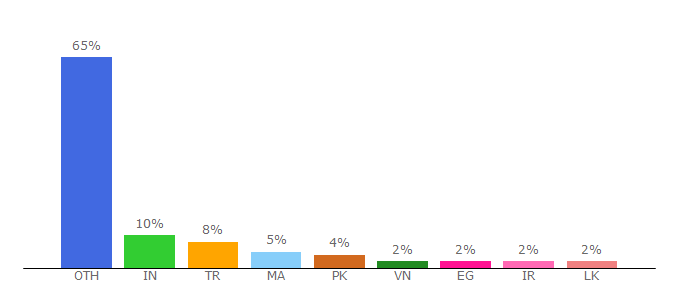 Top 10 Visitors Percentage By Countries for arubacloud.com