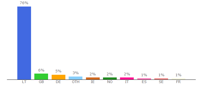 Top 10 Visitors Percentage By Countries for aruodas.lt