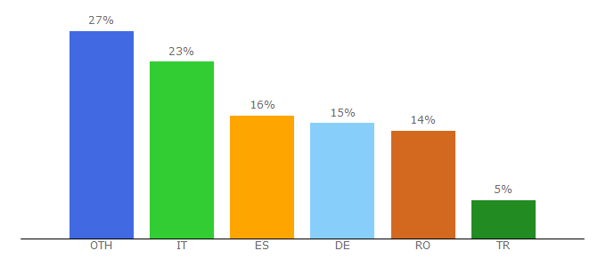 Top 10 Visitors Percentage By Countries for arvi.com