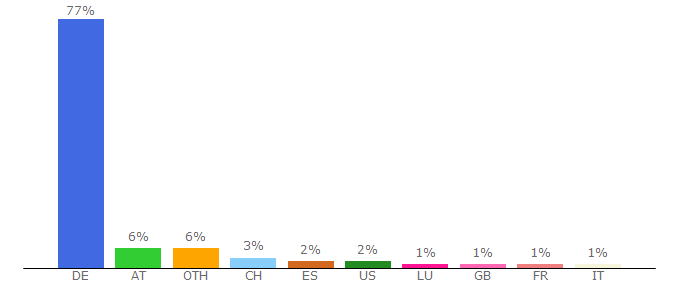 Top 10 Visitors Percentage By Countries for arztsuche.zeit.de