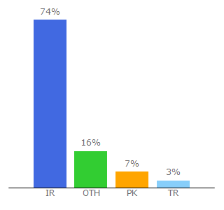 Top 10 Visitors Percentage By Countries for asandl.com