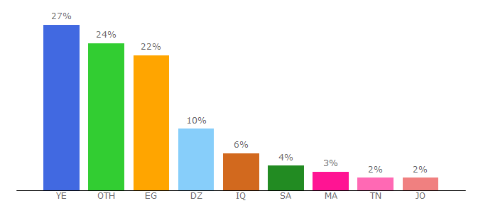 Top 10 Visitors Percentage By Countries for asba7i.com