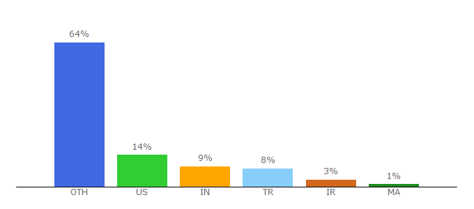 Top 10 Visitors Percentage By Countries for asciinema.org