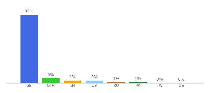 Top 10 Visitors Percentage By Countries for asda.com