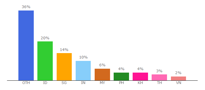 Top 10 Visitors Percentage By Countries for asean.org