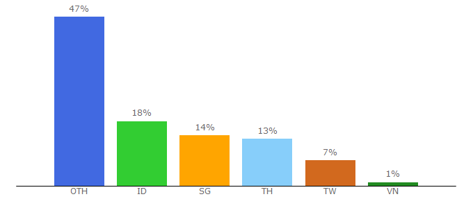 Top 10 Visitors Percentage By Countries for aseanregionalforum.asean.org