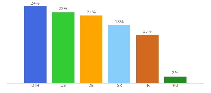 Top 10 Visitors Percentage By Countries for asgames.net