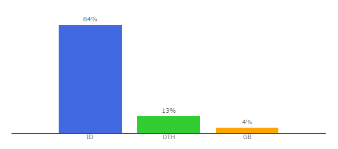 Top 10 Visitors Percentage By Countries for asgar.or.id