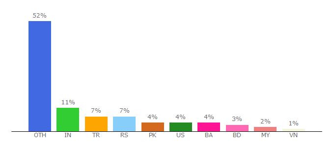 Top 10 Visitors Percentage By Countries for asgclick.com