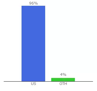 Top 10 Visitors Percentage By Countries for asheville.scenethink.com