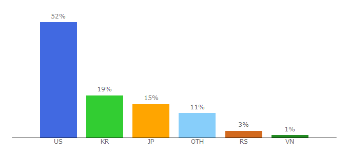 Top 10 Visitors Percentage By Countries for ashford.com