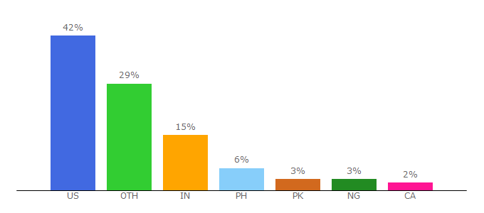 Top 10 Visitors Percentage By Countries for ashland.uwex.edu