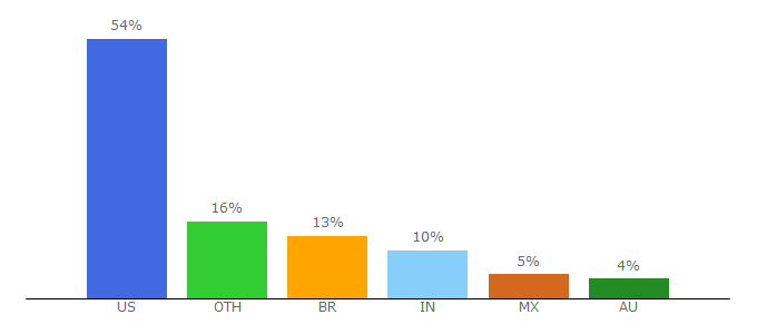 Top 10 Visitors Percentage By Countries for ashleemarie.com