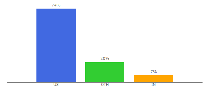 Top 10 Visitors Percentage By Countries for ashleystewart.com