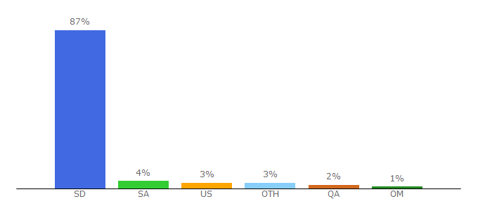 Top 10 Visitors Percentage By Countries for ashorooq.net