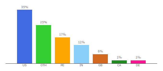 Top 10 Visitors Percentage By Countries for ashotofadrenaline.net