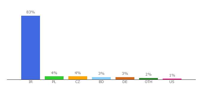 Top 10 Visitors Percentage By Countries for ashpazbashy.com