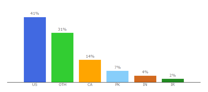 Top 10 Visitors Percentage By Countries for ashrae.org