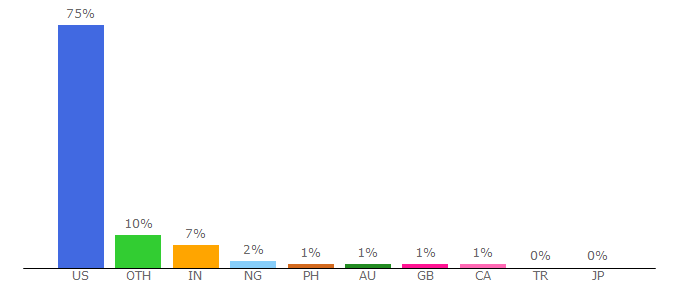 Top 10 Visitors Percentage By Countries for asi.csus.edu