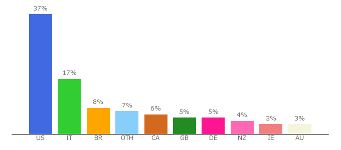 Top 10 Visitors Percentage By Countries for asiacharm.com