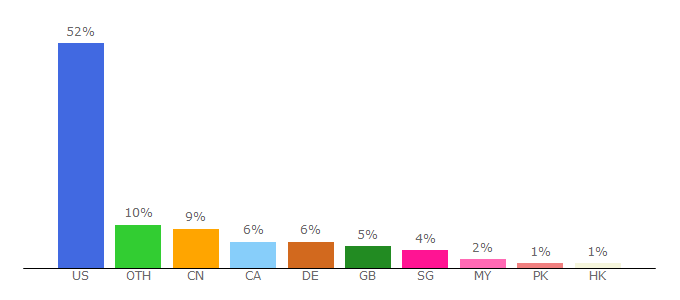 Top 10 Visitors Percentage By Countries for asiame.com