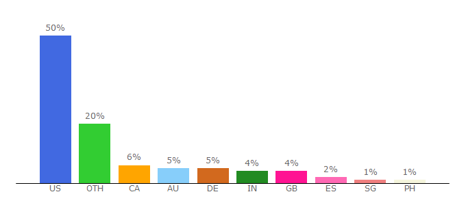 Top 10 Visitors Percentage By Countries for asianefficiency.com