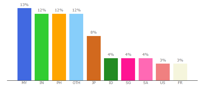 Top 10 Visitors Percentage By Countries for asianfall.com