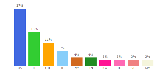 Top 10 Visitors Percentage By Countries for asianfuse.net